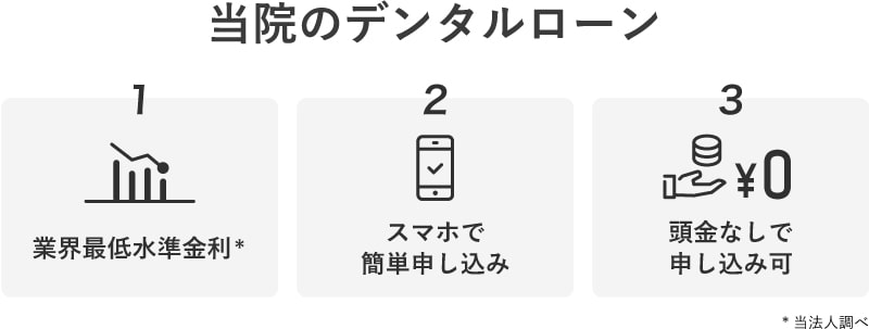 当院のデンタルローンは業界最低水準の金利です(当法人調べ)。頭金なしでスマホから簡単に申し込みができます。